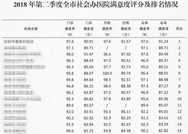 院党支部重视医院“人文关怀” 在2018年第*、第二季度全市社会办医院满意度排名中深圳易游体育均为第*3.jpg