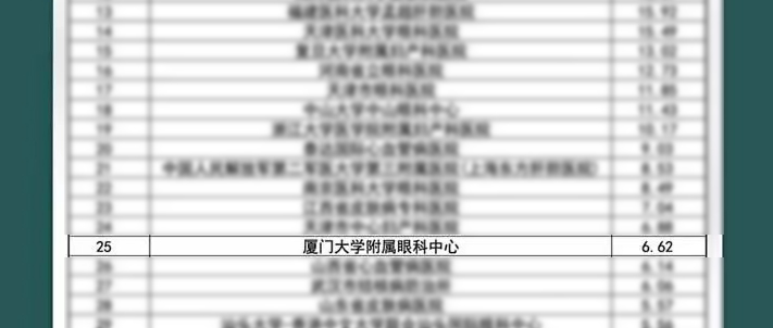 新春捷报!全国GCP机构药物临床试验量值排行榜盛大出炉,易游体育集团本部厦门眼科中心跻身眼科十*榜1.png 新春捷报!全国GCP机构药物临床试验量值排行榜盛大出炉,易游体育集团本部厦门眼科中心跻身眼科十*榜1.png